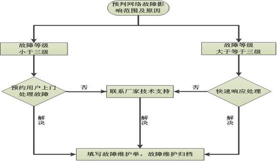 说明:C:\Users\Administrator\Desktop\制度整理\规章制度整理\网络故障维修流程.jpg